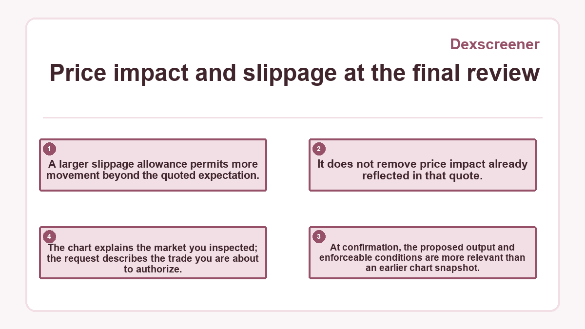 Price impact and slippage at the final review: A larger slippage allowance permits more movement beyond the quoted expectation.; It does not remove price impact already reflected in that quote.; At confirmation, the proposed output and enforceable conditions are more relevant than an earlier chart snapshot.; The chart explains the market you inspected; the request describes the trade you are about to authorize.