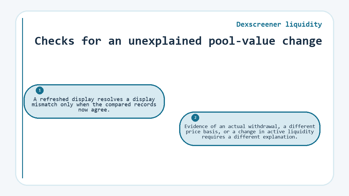 Checks for an unexplained pool-value change: A refreshed display resolves a display mismatch only when the compared records now agree.; Evidence of an actual withdrawal, a different price basis, or a change in active liquidity requires a different explanation.