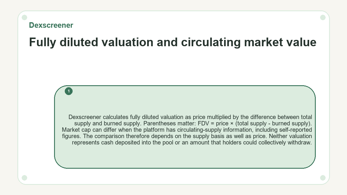 Fully diluted valuation and circulating market value: Dexscreener calculates fully diluted valuation as price multiplied by the difference between total supply and burned supply. Parentheses matter: FDV = price × (total supply - burned supply). Market cap can differ when the platform has circulating-supply information, including self-reported figures. The comparison therefore depends on the supply basis as well as price. Neither valuation represents cash deposited into the pool or an amount that holders could collectively withdraw.